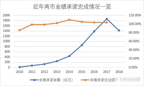 大理市业绩承诺主板上市(主板上市公司业绩预告的规定)